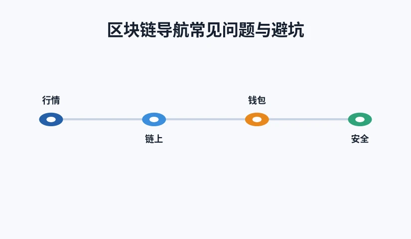 区块链导航常见问题的排查顺序：行情、链上、钱包、安全