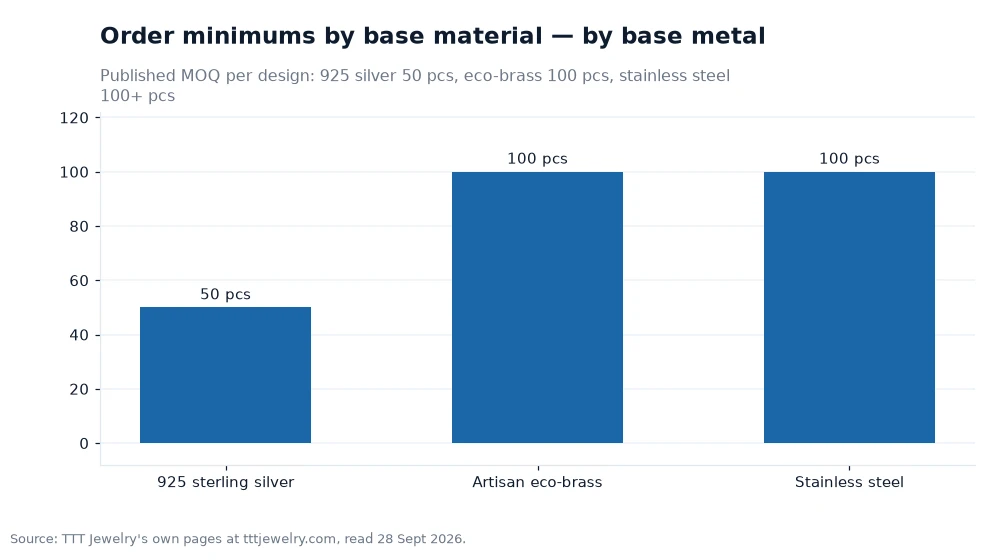 Bar chart: Order minimums by base material — by base metal